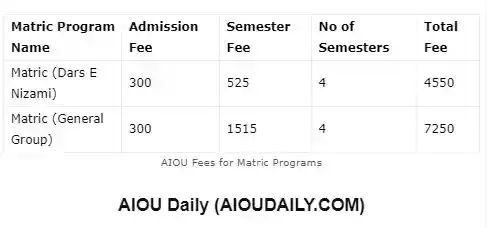 AIOU Fee structure for matric