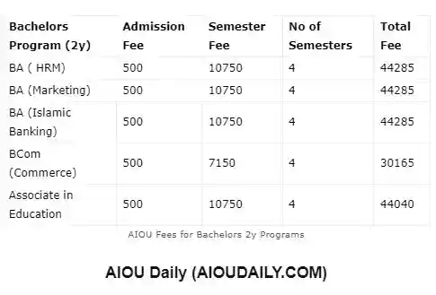 Bachelors fee structure Allama Iqbal Open University