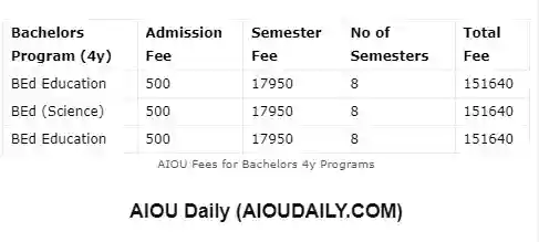 Fee structure AIOU undergraduate programs